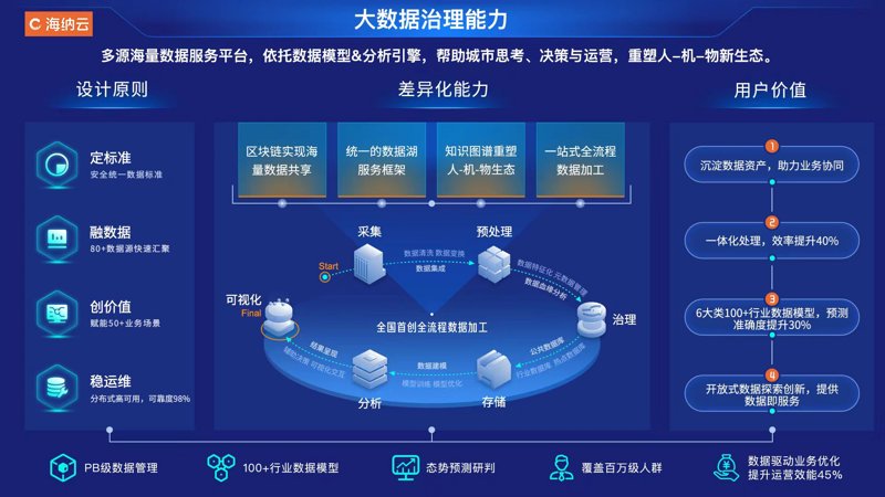 如何高效地进行数据分析？